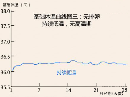 基础体温曲线图无排卵